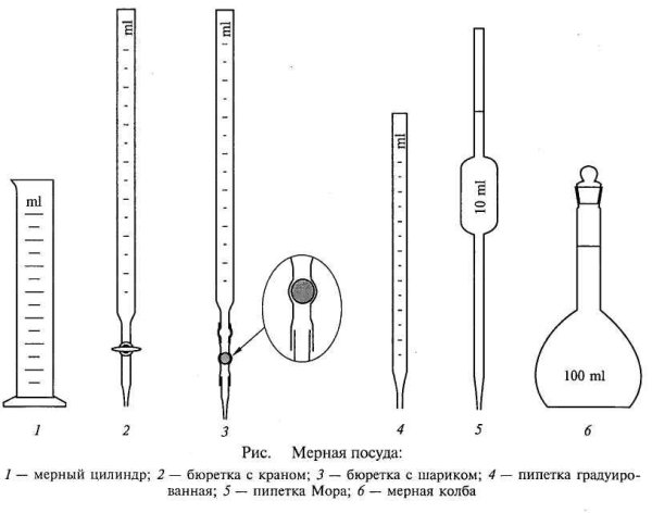 Аптечные бюретки и пипетки