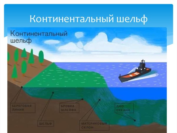 Территориальное море шельф