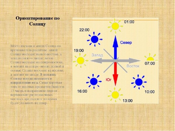 Восход солнца по сторонам света