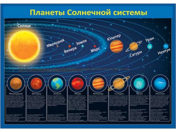 Солнечная система планеты по размеру от солнца с названиями