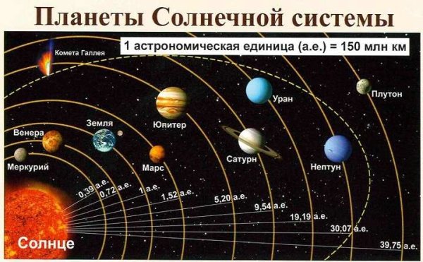 Солнечная система схема