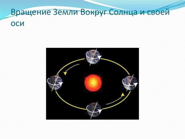 Вращение земли вокруг солнца