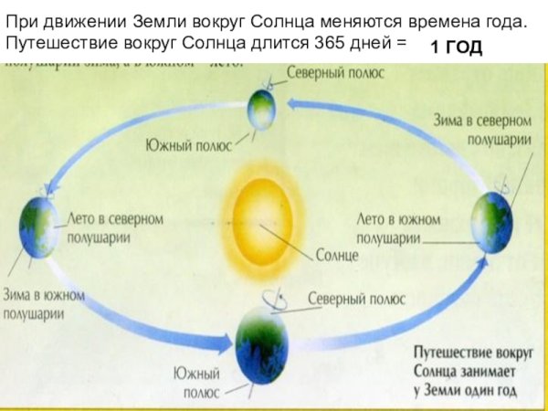Схема движения земли