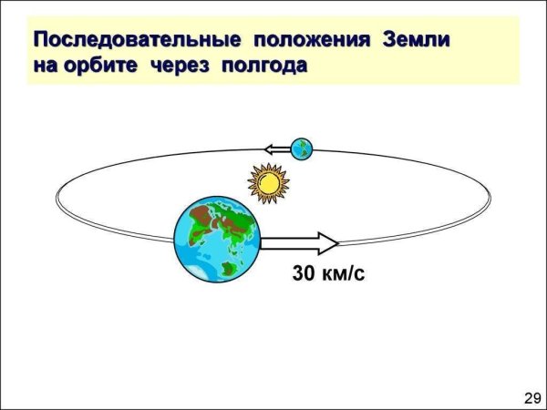 Схема движения земли вокруг солнца