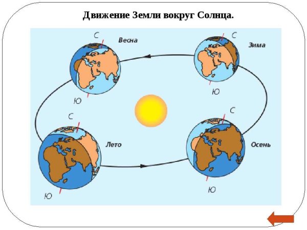 Схема движения земли вокруг солнца времена года