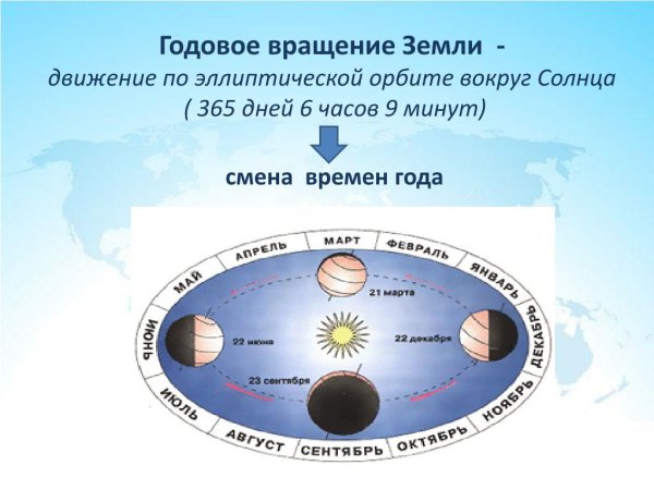 Схема годового вращения земли вокруг солнца