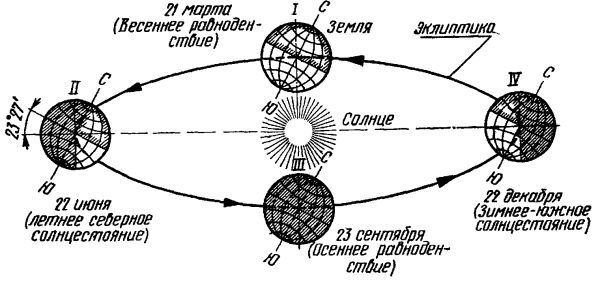 Схема вращения земли вокруг солнца