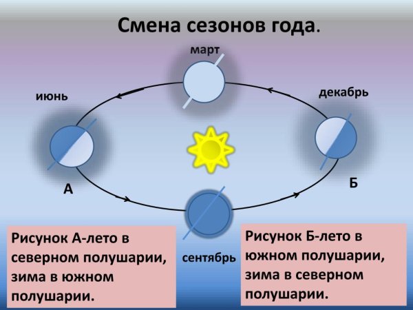 Смена времен года