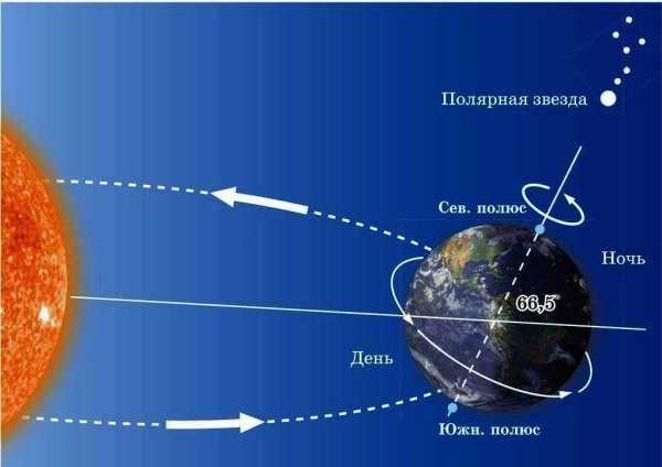 Планета земля вращение вокруг своей оси