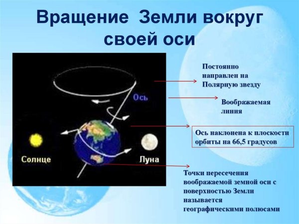 Прощение земли вокруг своей оси