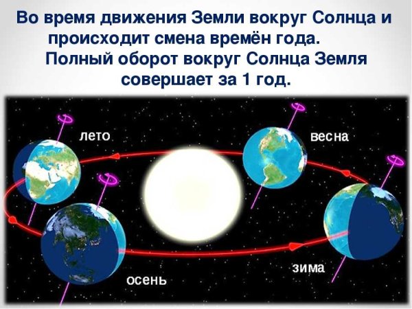 Движение земли вокруг солнца