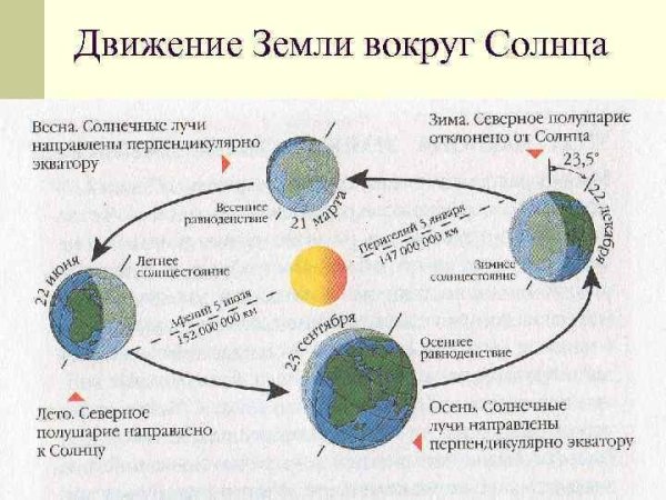 Схема вращения земли вокруг солнца