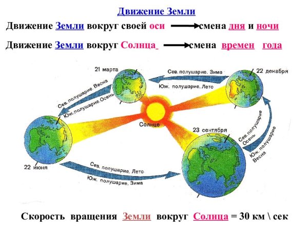 Схема движения земли вокруг солнца