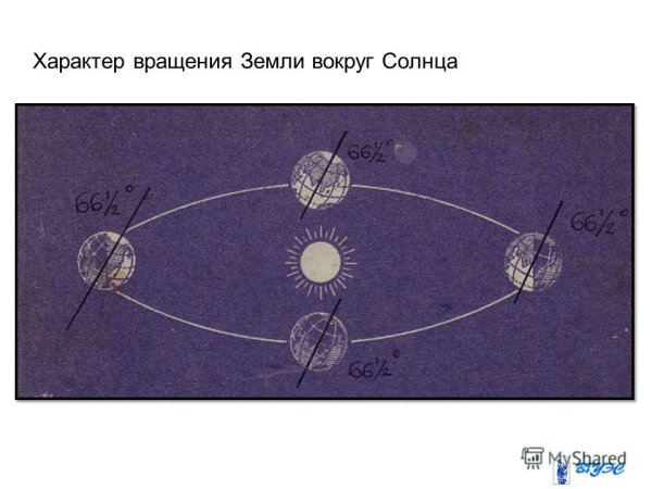 Схема вращения земли вокруг солнца