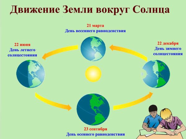 Схема обращение земли вокруг солнца