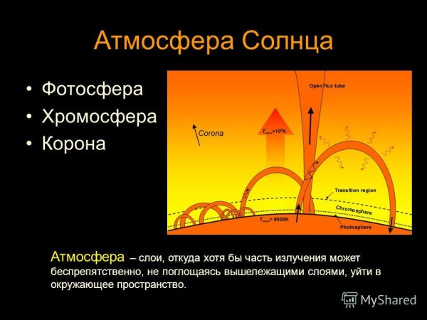 Строение солнца Фотосфера хромосфера корона