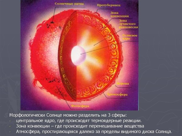 Внутренне строение солнца