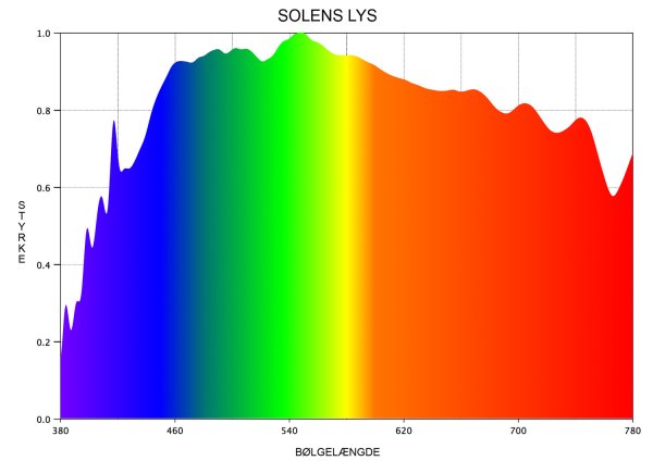 Линии поглощения в спектре солнца