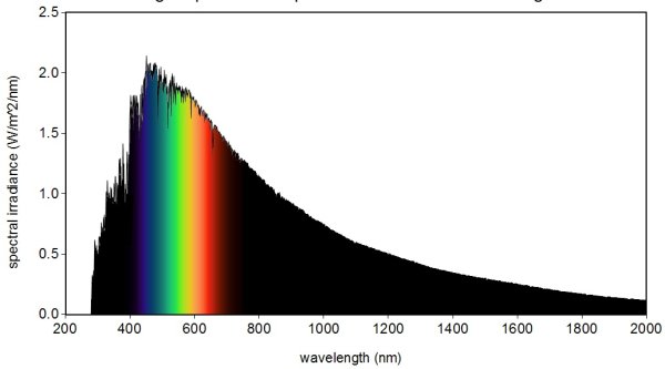 Тип спектра излучения солнца