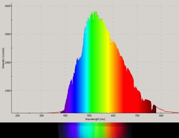 Солнечный свет спектр излучения