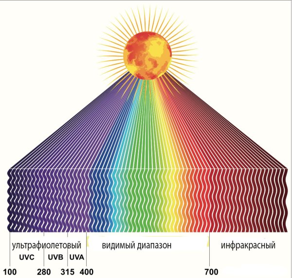 Спектр поглощения солнечного света