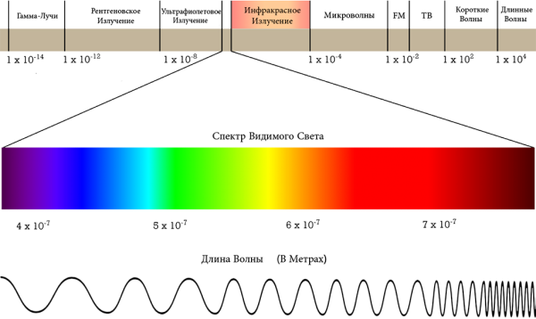 Спектр излучения от солнца