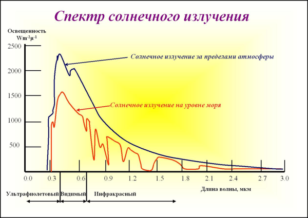 Инфракрасное излучение диапазон длин волн