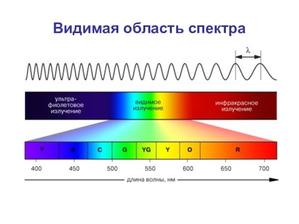 График спектра солнечного излучения