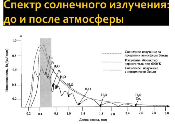 Спектр электромагнитного излучения солнца