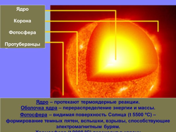 Солнце под телескопом