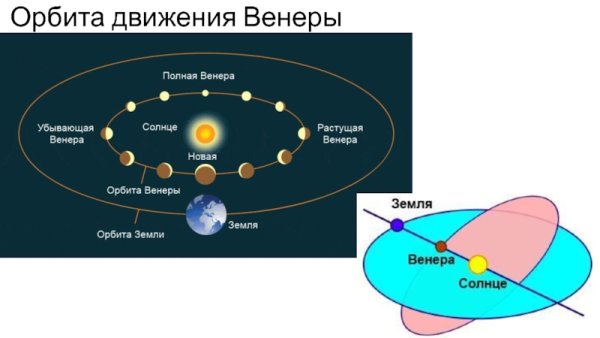 Движение Венеры вокруг солнца