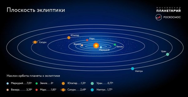 Орбита движения земли вокруг солнца