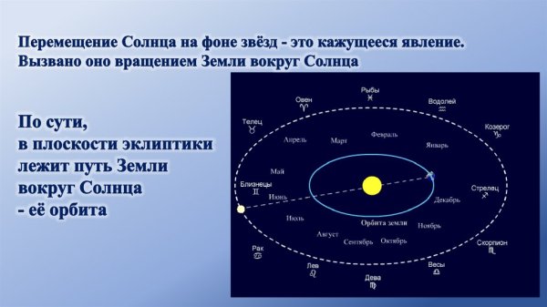 Орбита движения земли вокруг солнца