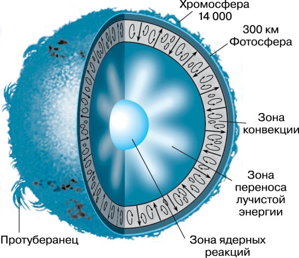 Строение солнца схема 9 класс
