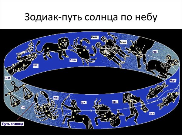 Зодиакальные созвездия Эклиптика