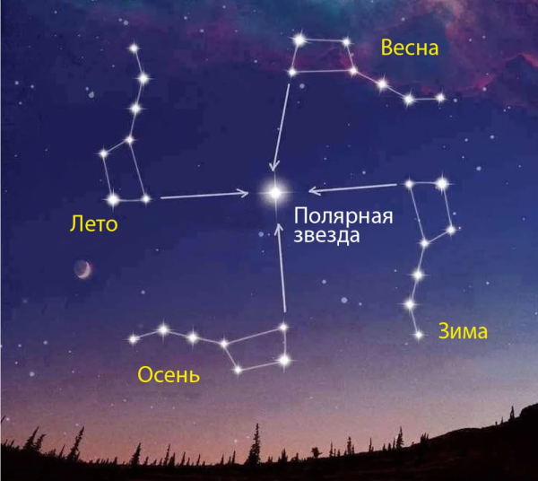 Полярная звезда от ковша большой медведицы
