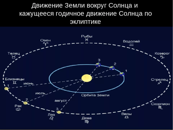 Видимое движение солнца по эклиптике