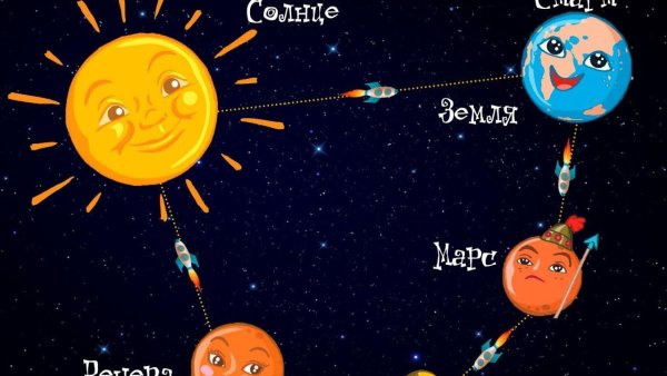 Солнечная система движение планет вокруг солнца