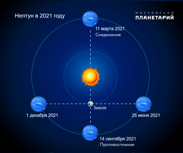 Планета в противостоянии с солнцем