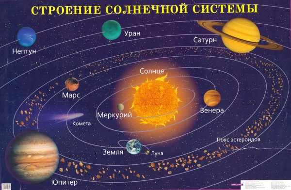 Расположение планет солнечной системы