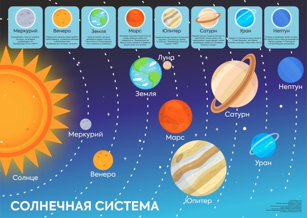 Плакат "Солнечная система"