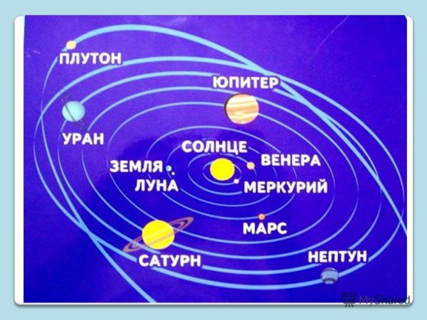 Расположение планет солнечной системы
