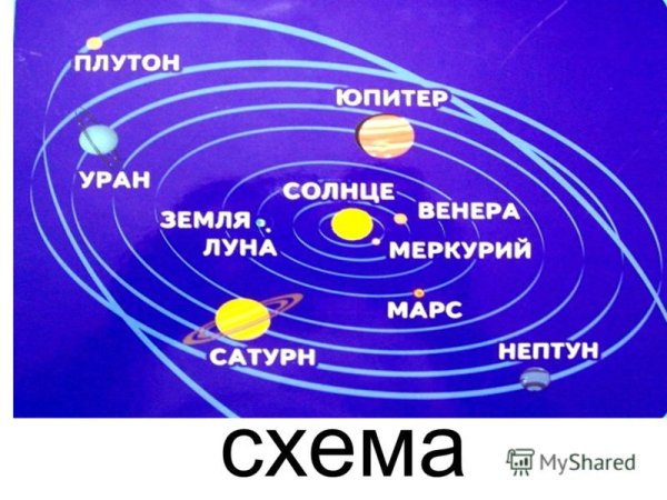 Расположение планет без подписей