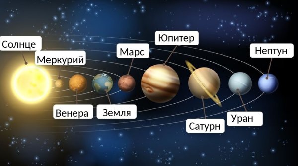 Расположение планет солнечной системы по порядку от солнца