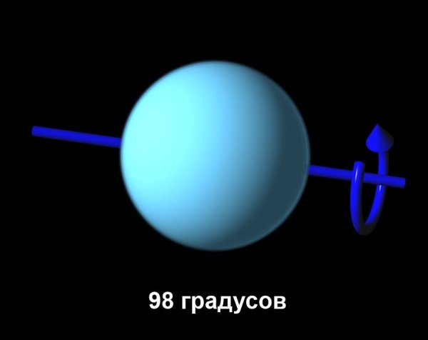 Уран Планета солнечной системы