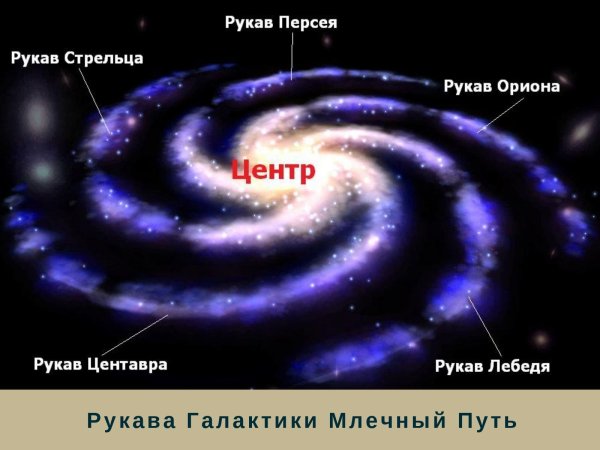Солнечная система в галактике Млечный путь схема