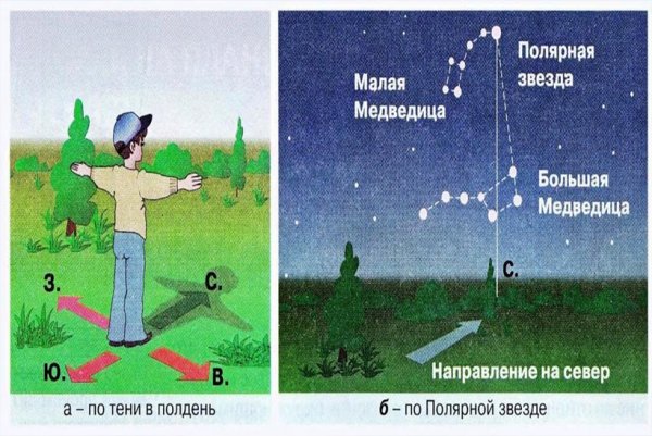 Тень в полдень направлена на