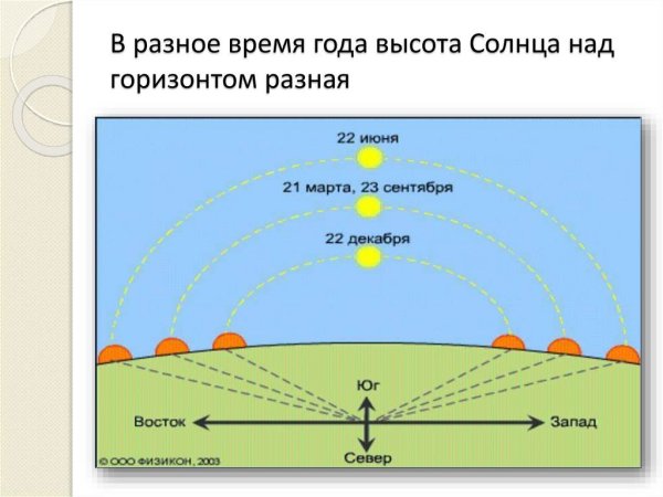 Расположение солнца по временам года
