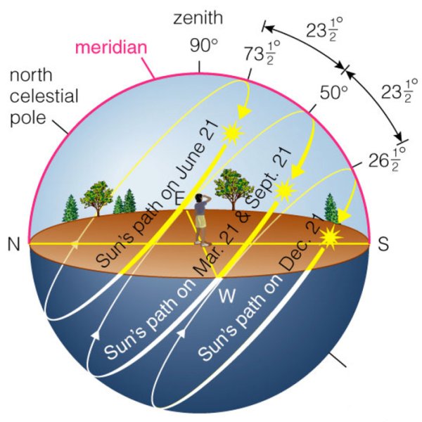 Расположение солнца по временам года