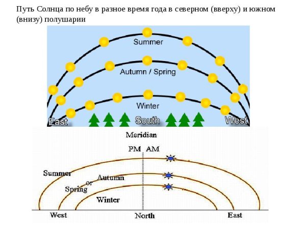 Траектория движения солнца по небосводу